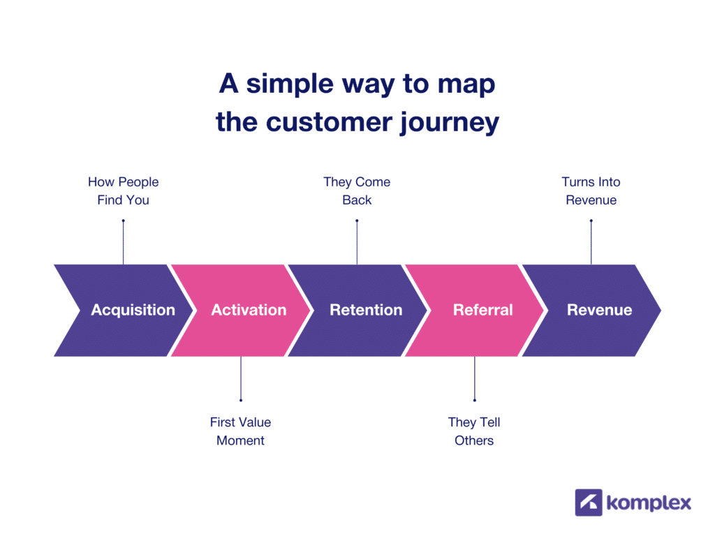 Customer journey map showing acquisition, activation, retention, referral, and revenue stages connected in a linear growth flow.