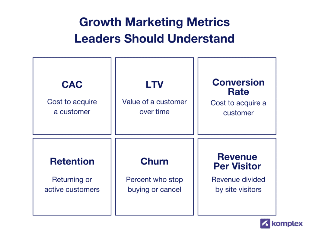 Growth marketing metrics overview showing CAC, LTV, conversion rate, retention, churn, and revenue per visitor in a structured grid layout.